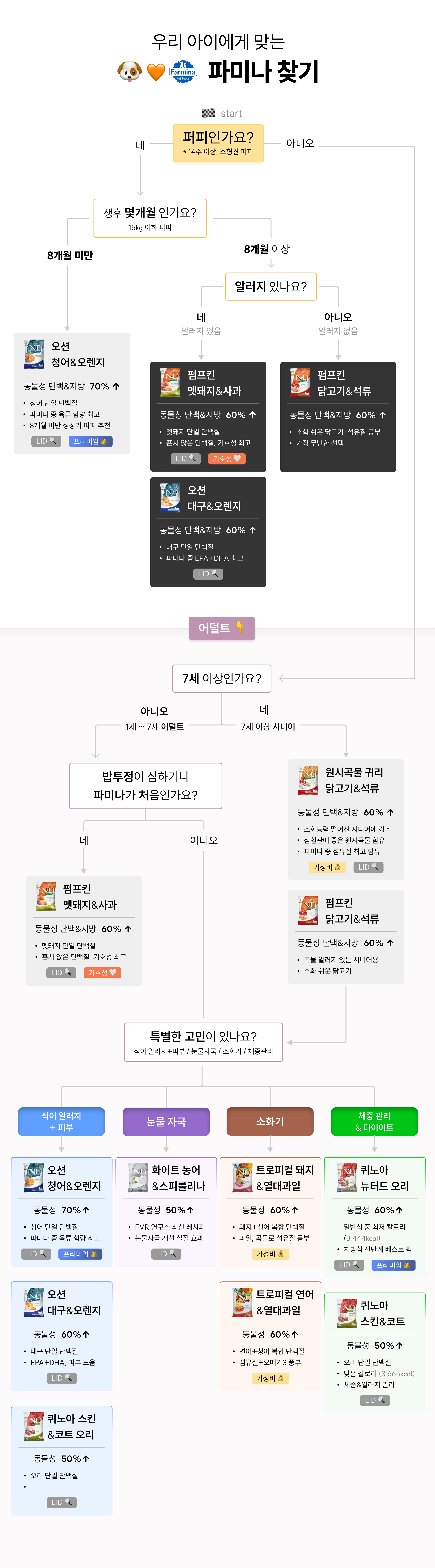 파미나 사료 선택 가이드